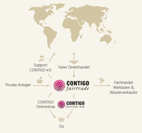Contigo Fairtrade GmbH Göttingen Unternehmensorganisation