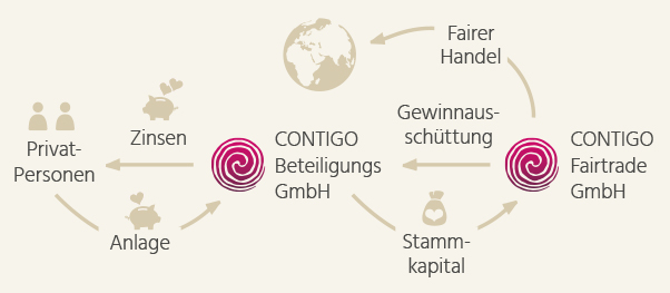 Faire Geldanlage kurz erklärt Nachhaltige Geldanlange Contigo Fairtrade Shop – Fairer Handel Organisation